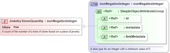 XSD Diagram of JewelryStoneQuantity in schema niem-core_xsd (National Information Exchange Model (NEIM))