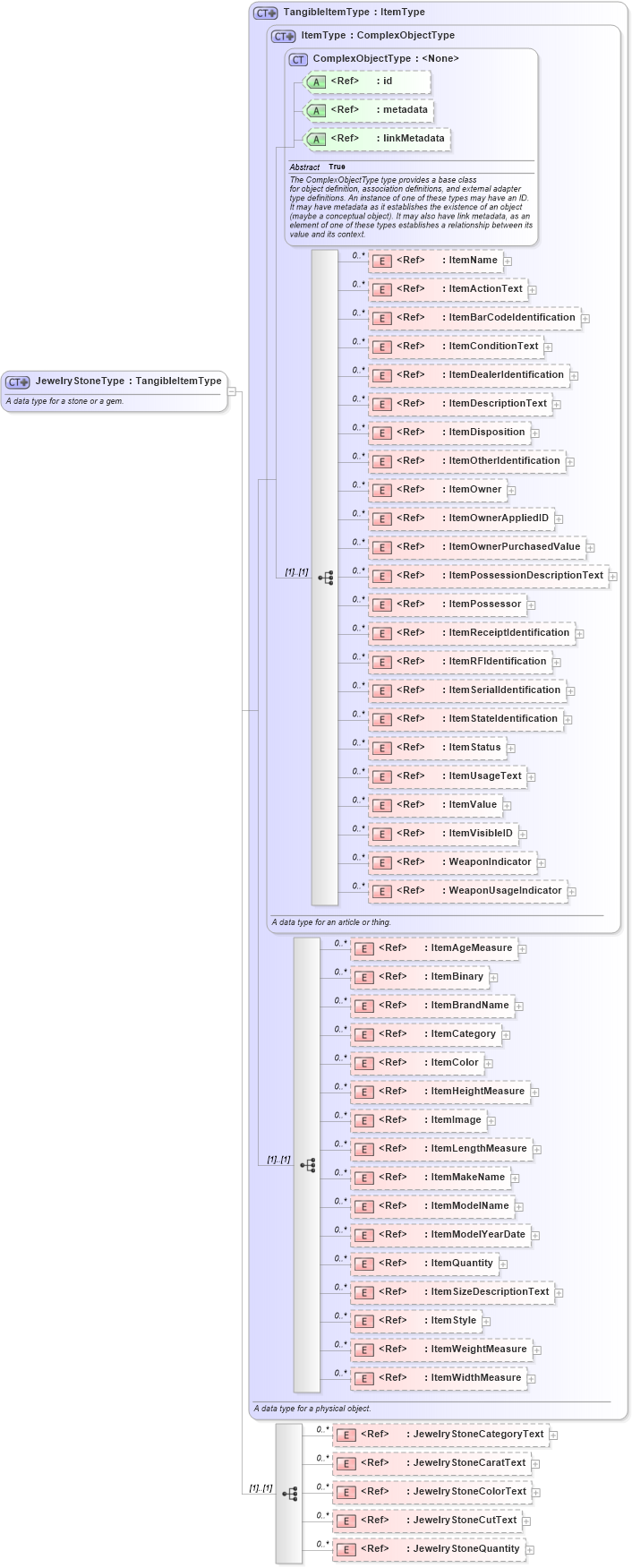 XSD Diagram of JewelryStoneType in schema niem-core_xsd (National Information Exchange Model (NEIM))