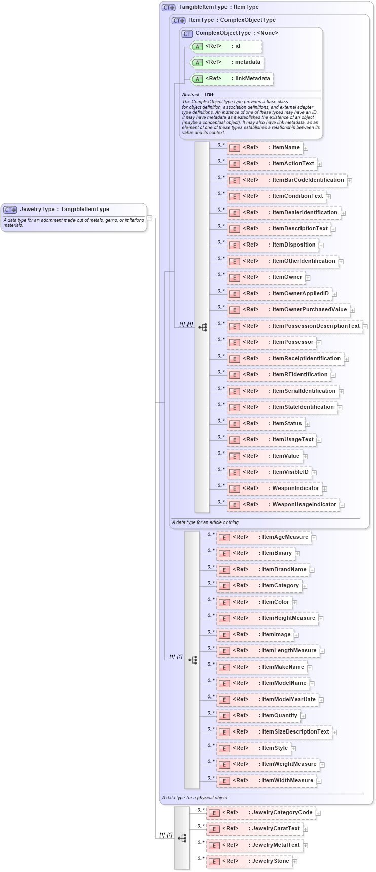 XSD Diagram of JewelryType in schema niem-core_xsd (National Information Exchange Model (NEIM))