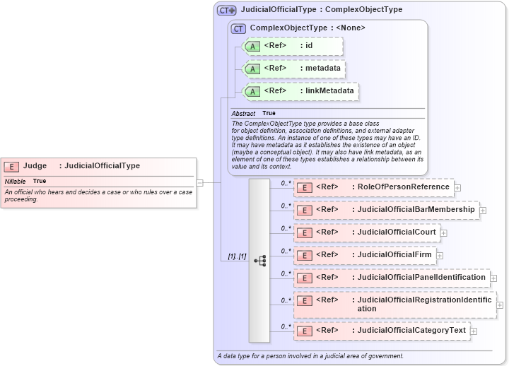 XSD Diagram of Judge in schema jxdm_xsd (National Information Exchange Model (NEIM))