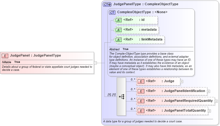 XSD Diagram of JudgePanel in schema jxdm_xsd (National Information Exchange Model (NEIM))
