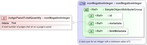 XSD Diagram of JudgePanelTotalQuantity in schema jxdm_xsd (National Information Exchange Model (NEIM))