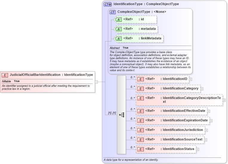 XSD Diagram of JudicialOfficialBarIdentification in schema jxdm_xsd (National Information Exchange Model (NEIM))