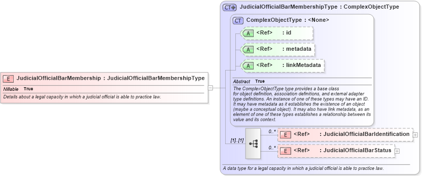 XSD Diagram of JudicialOfficialBarMembership in schema jxdm_xsd (National Information Exchange Model (NEIM))