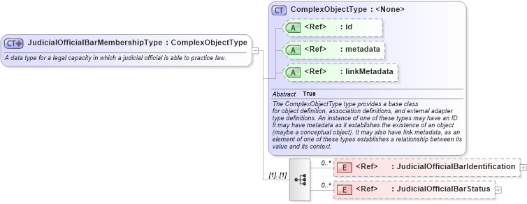 XSD Diagram of JudicialOfficialBarMembershipType in schema jxdm_xsd (National Information Exchange Model (NEIM))