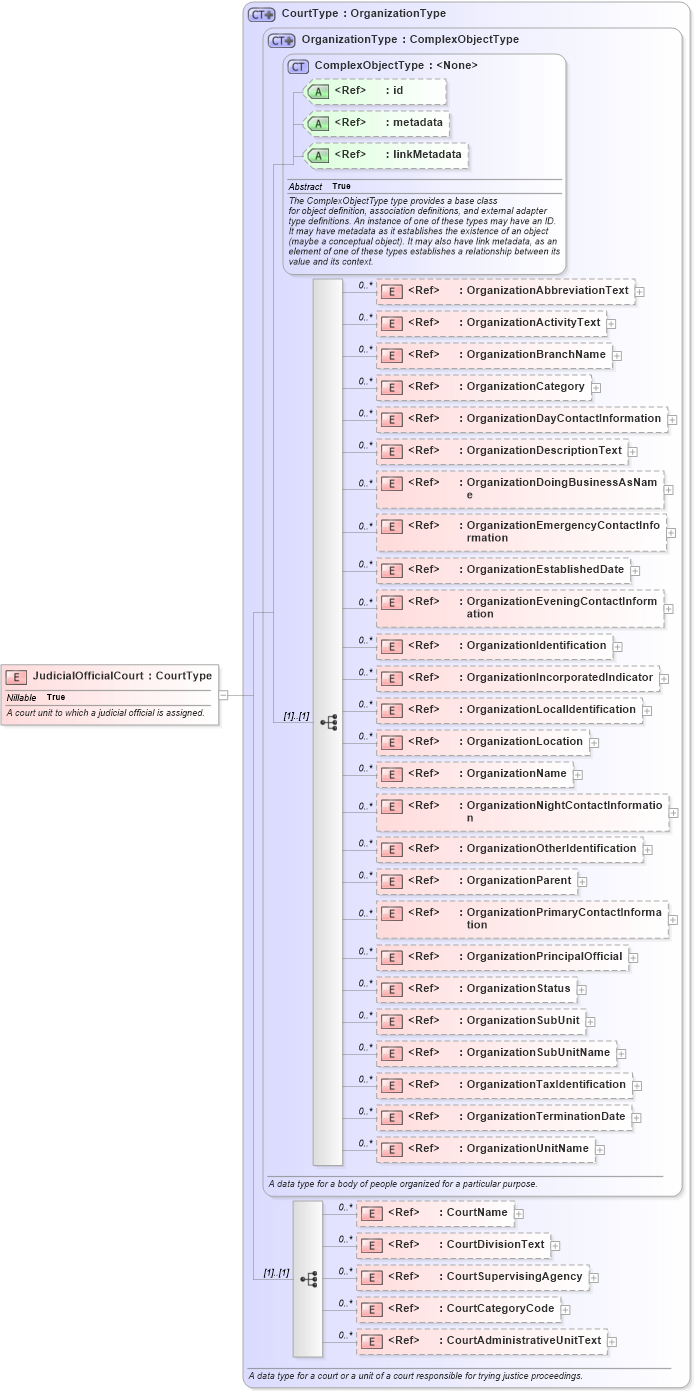 XSD Diagram of JudicialOfficialCourt in schema jxdm_xsd (National Information Exchange Model (NEIM))