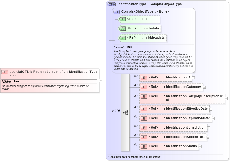 XSD Diagram of JudicialOfficialRegistrationIdentification in schema jxdm_xsd (National Information Exchange Model (NEIM))
