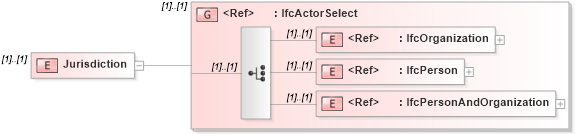 XSD Diagram of Jurisdiction in schema ifc2x2_final_xsd (National Information Exchange Model (NEIM))