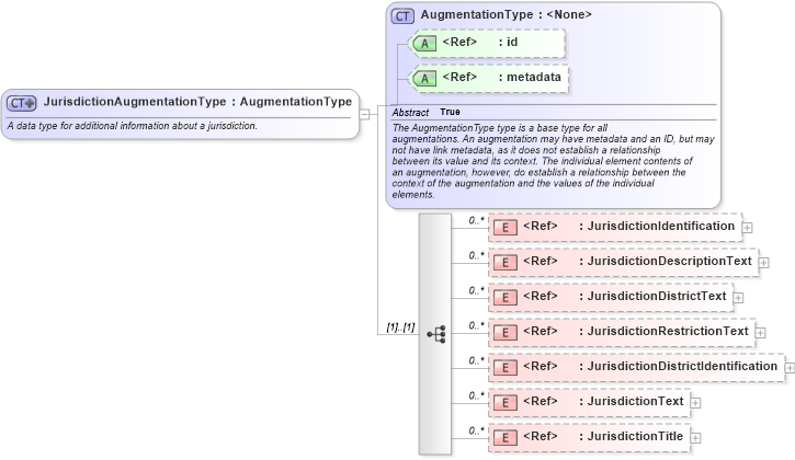 XSD Diagram of JurisdictionAugmentationType in schema jxdm_xsd (National Information Exchange Model (NEIM))