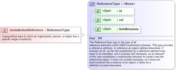 XSD Diagram of JurisdictionReference in schema niem-core_xsd (National Information Exchange Model (NEIM))