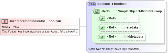 XSD Diagram of JurorForemanIndicator in schema jxdm_xsd (National Information Exchange Model (NEIM))