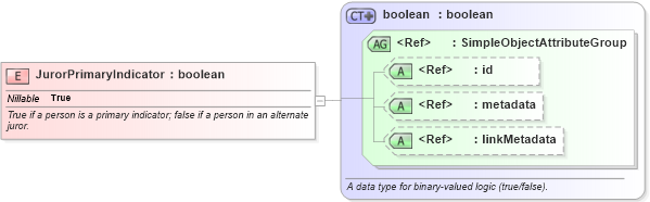 XSD Diagram of JurorPrimaryIndicator in schema jxdm_xsd (National Information Exchange Model (NEIM))