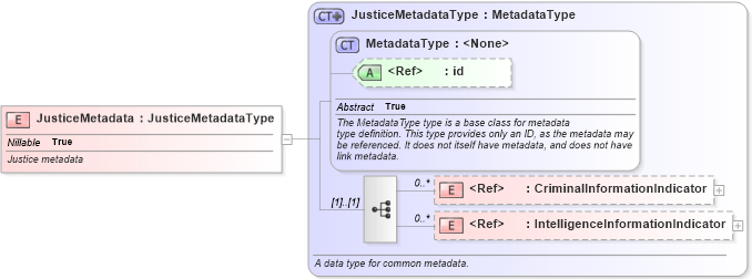 XSD Diagram of JusticeMetadata in schema jxdm_xsd (National Information Exchange Model (NEIM))