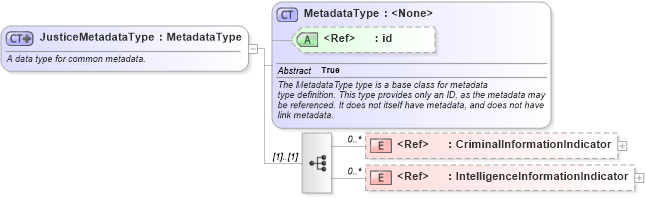 XSD Diagram of JusticeMetadataType in schema jxdm_xsd (National Information Exchange Model (NEIM))