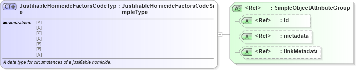 XSD Diagram of JustifiableHomicideFactorsCodeType in schema fbi_xsd (National Information Exchange Model (NEIM))