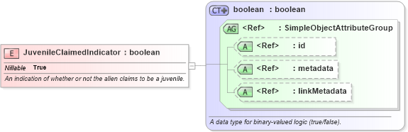 XSD Diagram of JuvenileClaimedIndicator in schema screening_xsd (National Information Exchange Model (NEIM))