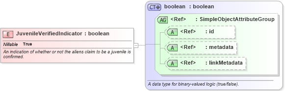 XSD Diagram of JuvenileVerifiedIndicator in schema screening_xsd (National Information Exchange Model (NEIM))