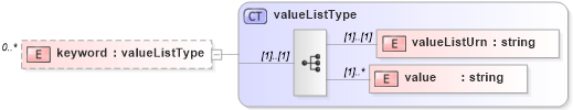 XSD Diagram of keyword in schema de_xsd (National Information Exchange Model (NEIM))