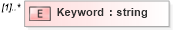 XSD Diagram of Keyword in schema ows_xsd (National Information Exchange Model (NEIM))