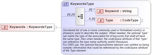 XSD Diagram of Keywords in schema ows_xsd (National Information Exchange Model (NEIM))