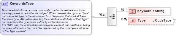 XSD Diagram of KeywordsType in schema ows_xsd (National Information Exchange Model (NEIM))