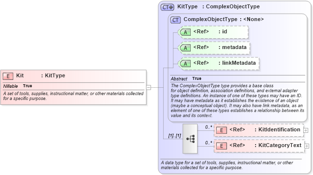 XSD Diagram of Kit in schema niem-core_xsd (National Information Exchange Model (NEIM))