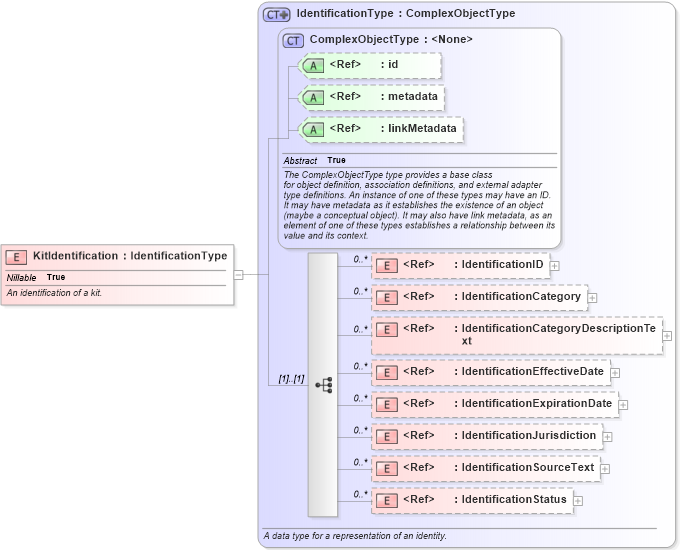 XSD Diagram of KitIdentification in schema niem-core_xsd (National Information Exchange Model (NEIM))