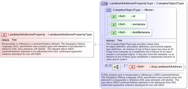 XSD Diagram of LandmarkAddressProperty in schema geospatial_xsd (National Information Exchange Model (NEIM))