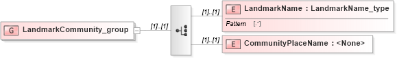 XSD Diagram of LandmarkCommunity_group in schema streetaddressdatastandard_xsd (National Information Exchange Model (NEIM))