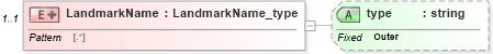 XSD Diagram of LandmarkName in schema streetaddressdatastandard_xsd (National Information Exchange Model (NEIM))