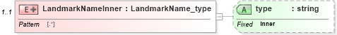 XSD Diagram of LandmarkNameInner in schema streetaddressdatastandard_xsd (National Information Exchange Model (NEIM))