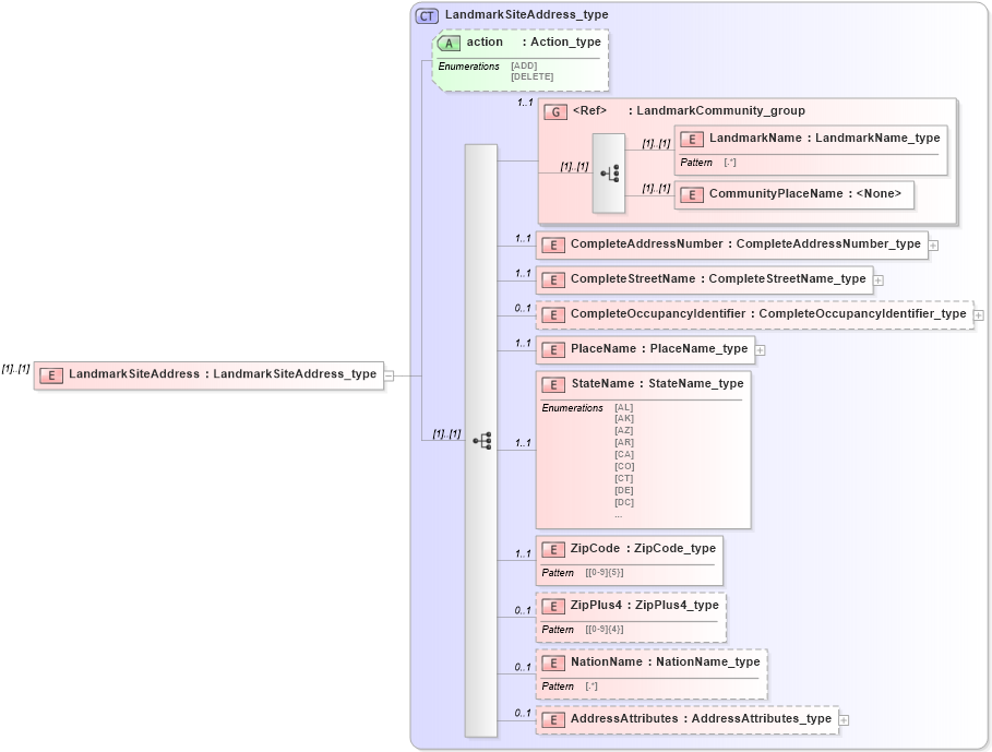 XSD Diagram of LandmarkSiteAddress in schema streetaddressdatastandard_xsd (National Information Exchange Model (NEIM))
