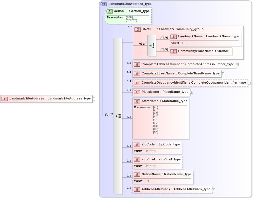 XSD Diagram of LandmarkSiteAddress in schema streetaddressdatastandard_xsd (National Information Exchange Model (NEIM))