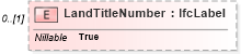 XSD Diagram of LandTitleNumber in schema ifc2x2_final_xsd (National Information Exchange Model (NEIM))