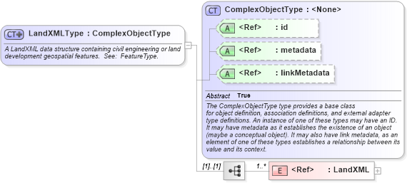 XSD Diagram of LandXMLType in schema geospatial_xsd (National Information Exchange Model (NEIM))