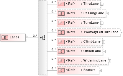 XSD Diagram of Lanes in schema landxml-1_1_xsd (National Information Exchange Model (NEIM))
