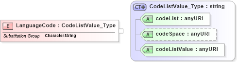 XSD Diagram of LanguageCode in schema freetext_xsd (National Information Exchange Model (NEIM))