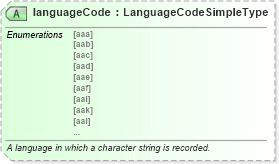 XSD Diagram of languageCode in schema niem-core_xsd (National Information Exchange Model (NEIM))