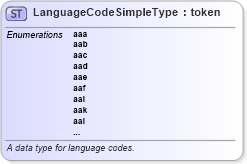 XSD Diagram of LanguageCodeSimpleType in schema iso_639-3_xsd (National Information Exchange Model (NEIM))