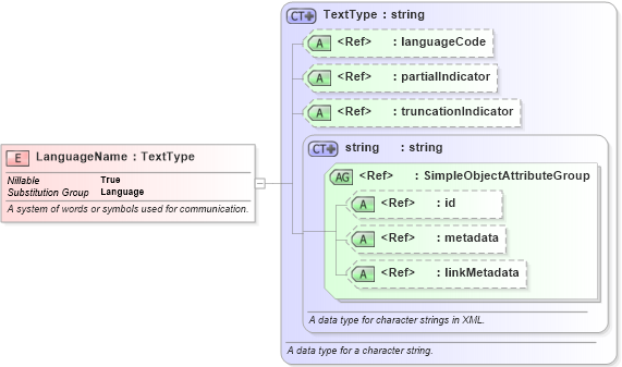 XSD Diagram of LanguageName in schema niem-core_xsd (National Information Exchange Model (NEIM))