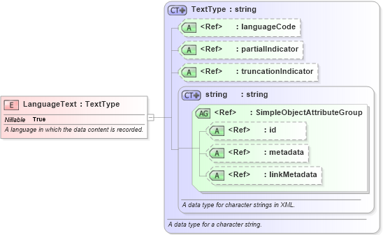 XSD Diagram of LanguageText in schema niem-core_xsd (National Information Exchange Model (NEIM))