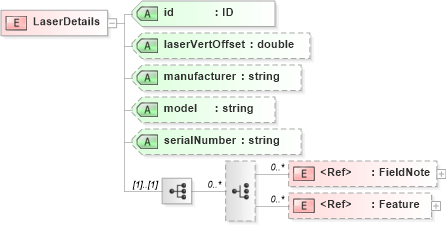 XSD Diagram of LaserDetails in schema landxml-1_1_xsd (National Information Exchange Model (NEIM))