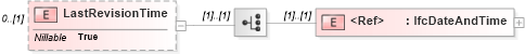 XSD Diagram of LastRevisionTime in schema ifc2x2_final_xsd (National Information Exchange Model (NEIM))
