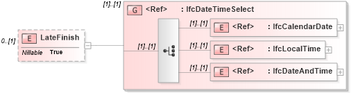 XSD Diagram of LateFinish in schema ifc2x2_final_xsd (National Information Exchange Model (NEIM))