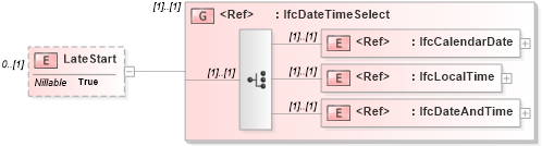 XSD Diagram of LateStart in schema ifc2x2_final_xsd (National Information Exchange Model (NEIM))