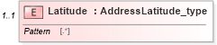 XSD Diagram of Latitude in schema streetaddressdatastandard_xsd (National Information Exchange Model (NEIM))
