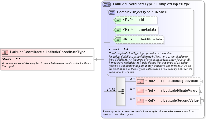 XSD Diagram of LatitudeCoordinate in schema niem-core_xsd (National Information Exchange Model (NEIM))
