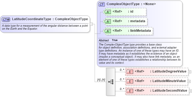XSD Diagram of LatitudeCoordinateType in schema niem-core_xsd (National Information Exchange Model (NEIM))
