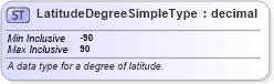 XSD Diagram of LatitudeDegreeSimpleType in schema niem-core_xsd (National Information Exchange Model (NEIM))