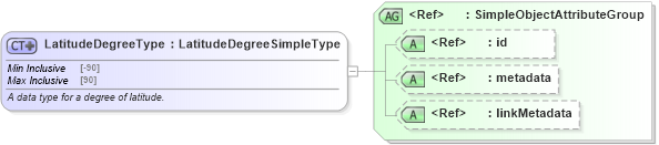 XSD Diagram of LatitudeDegreeType in schema niem-core_xsd (National Information Exchange Model (NEIM))